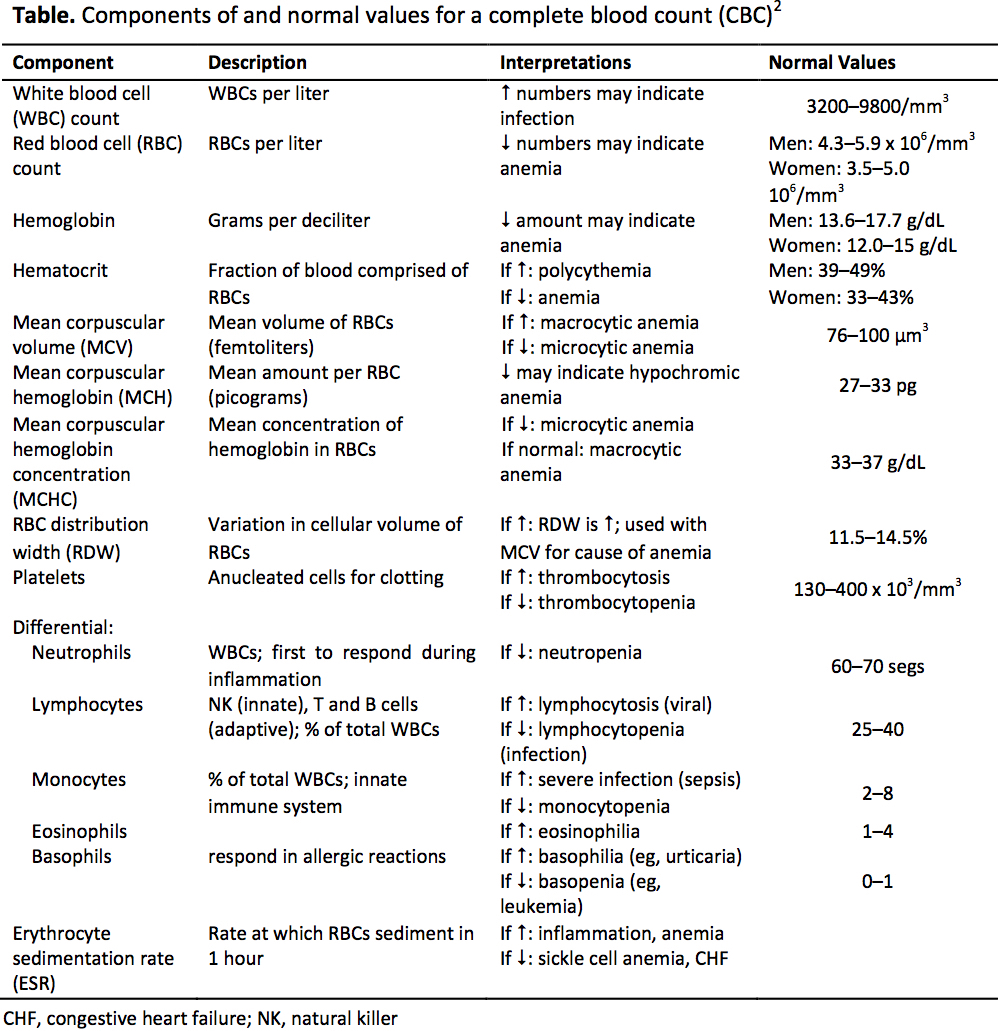 Normal blood tests results